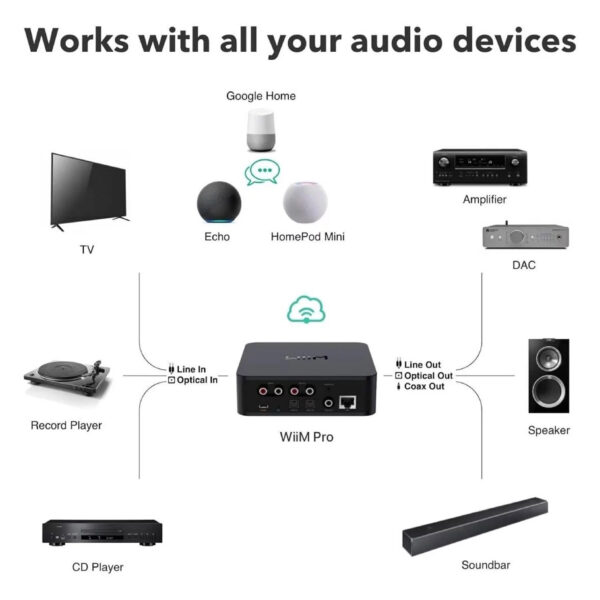 Mogućnosti povezivanja WiiM Pro mrežnog streamera s Hi-Fi komponentama - Audio Dream